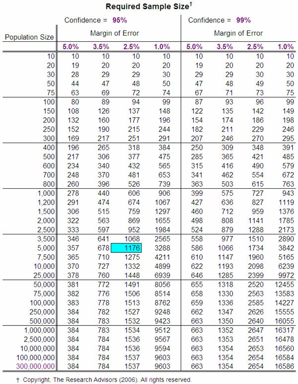 Sample Size Table 3195